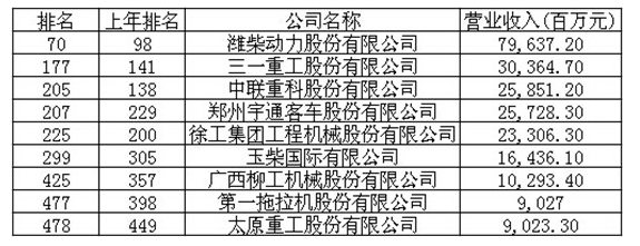 工程機(jī)械、財(cái)富中國(guó)500強(qiáng)